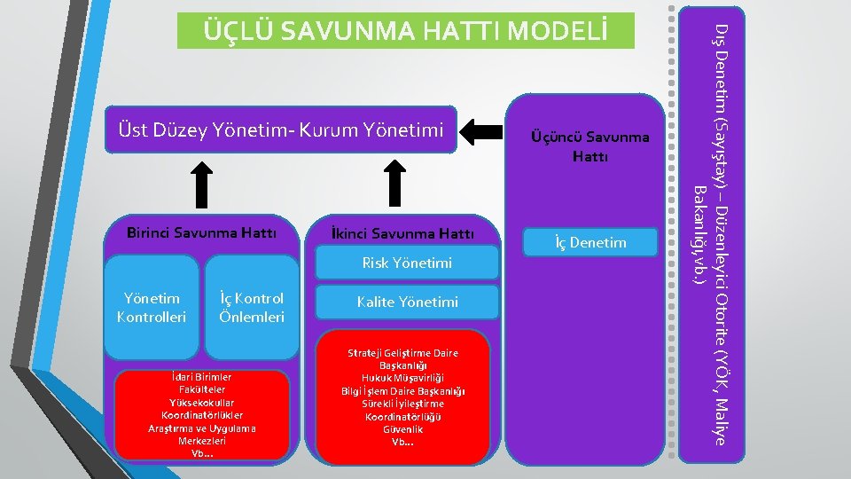 Üst Düzey Yönetim- Kurum Yönetimi Birinci Savunma Hattı İkinci Savunma Hattı Risk Yönetimi Yönetim