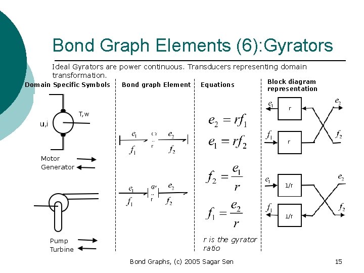 Bond Graph Elements (6): Gyrators Ideal Gyrators are power continuous. Transducers representing domain transformation.