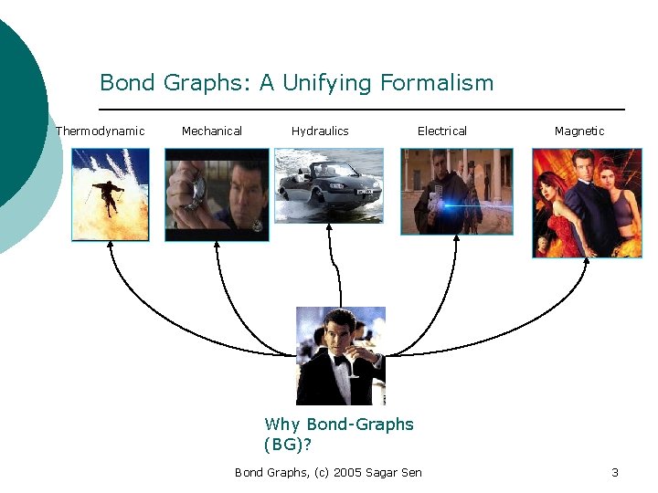 Bond Graphs: A Unifying Formalism Thermodynamic Mechanical Hydraulics Electrical Magnetic Why Bond-Graphs (BG)? Bond