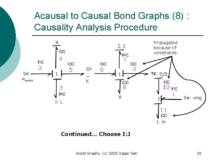 Acausal to Causal Bond Graphs (8) : Causality Analysis Procedure CC FC Propagated because