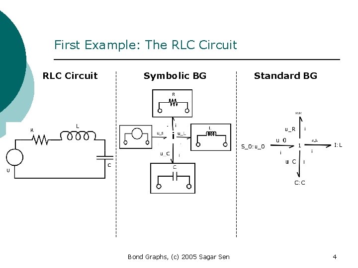 First Example: The RLC Circuit Symbolic BG Standard BG i i i Bond Graphs,