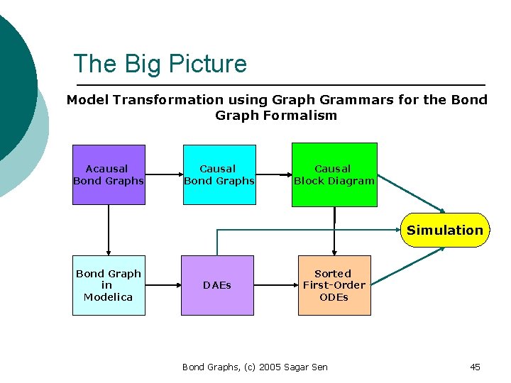 The Big Picture Model Transformation using Graph Grammars for the Bond Graph Formalism Acausal