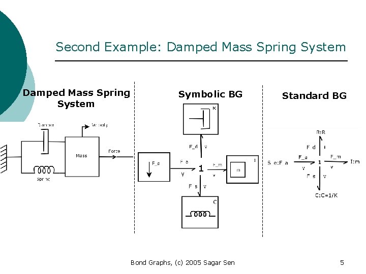 Second Example: Damped Mass Spring System Symbolic BG v Standard BG 1 Bond Graphs,