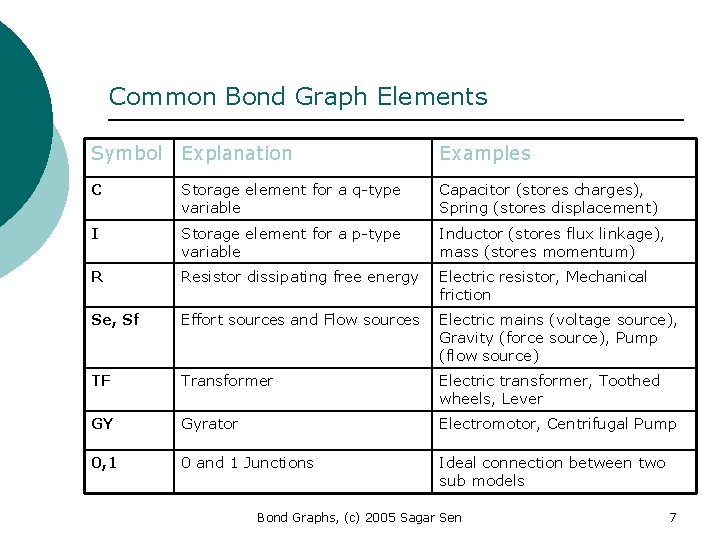 Common Bond Graph Elements Symbol Explanation Examples C Storage element for a q-type variable