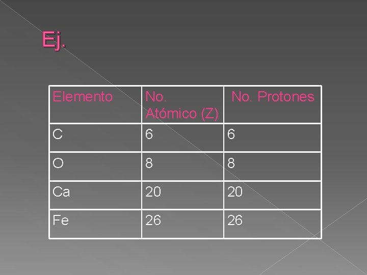 Ej. Elemento C No. Protones Atómico (Z) 6 6 O 8 8 Ca 20