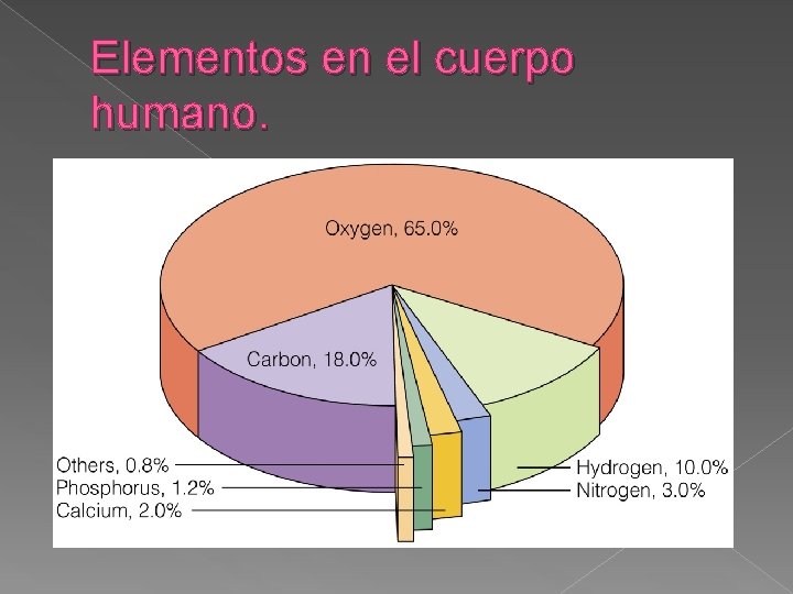 Elementos en el cuerpo humano. 