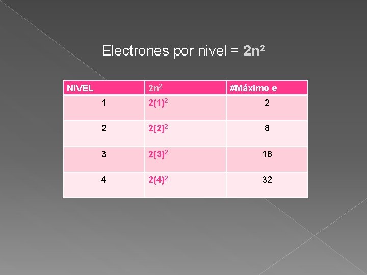 Electrones por nivel = 2 n 2 NIVEL 2 n 2 #Máximo e 1