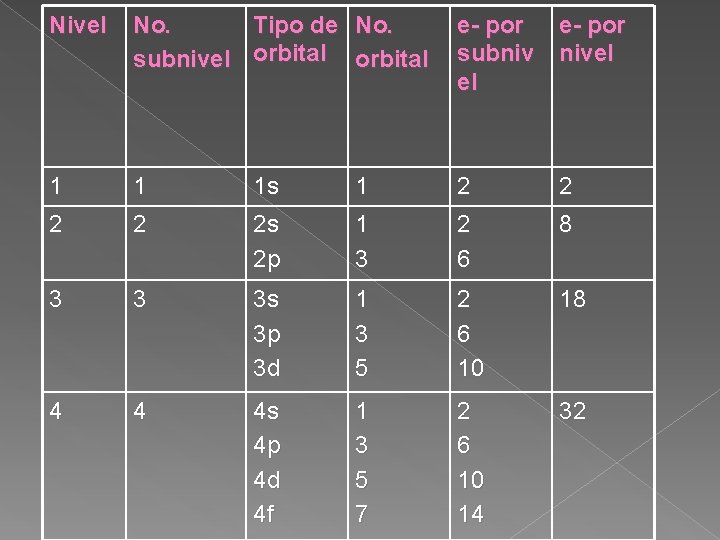 Nivel No. Tipo de No. subnivel orbital e- por subniv nivel el 1 1