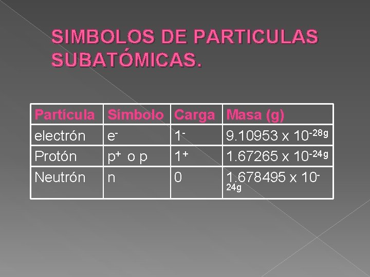 SIMBOLOS DE PARTICULAS SUBATÓMICAS. Partícula electrón Protón Neutrón Símbolo ep+ o p n Carga