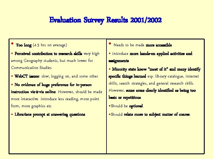 Evaluation Survey Results 2001/2002 • Too long (4. 5 hrs on average) • Needs