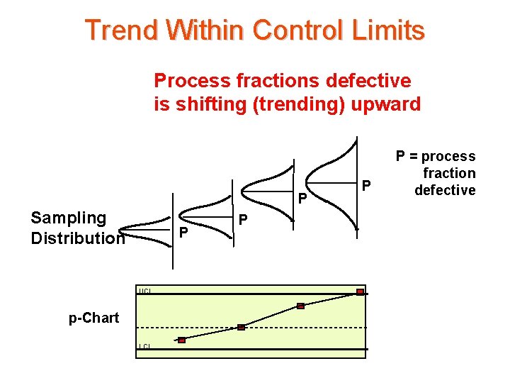 Trend Within Control Limits Process fractions defective is shifting (trending) upward P Sampling Distribution
