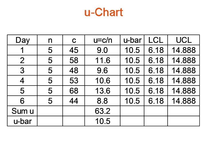 u-Chart 