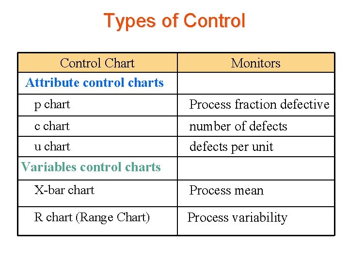 Types of Control Chart Attribute control charts Monitors p chart Process fraction defective c