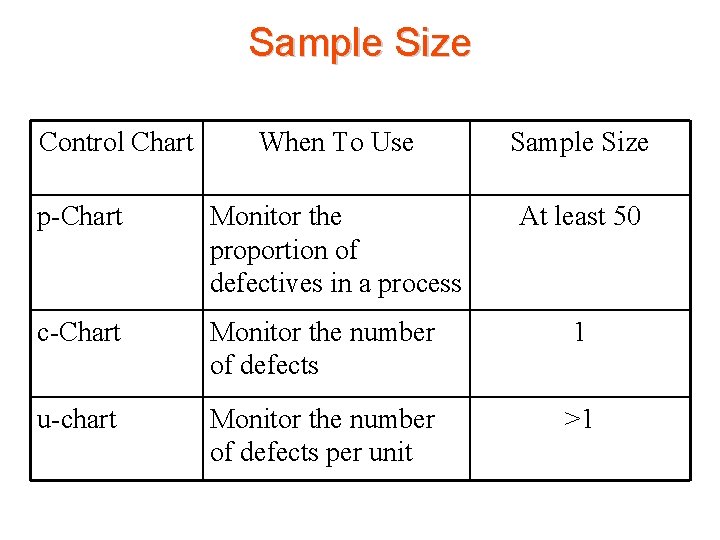 Sample Size Control Chart When To Use Sample Size p-Chart Monitor the proportion of