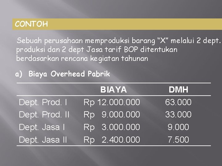 CONTOH Sebuah perusahaan memproduksi barang “X” melalui 2 dept. produksi dan 2 dept Jasa CONTOH Sebuah perusahaan memproduksi barang “X” melalui 2 dept. produksi dan 2 dept Jasa