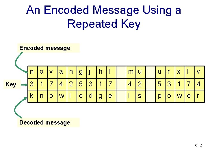 An Encoded Message Using a Repeated Key Encoded message n o v a n