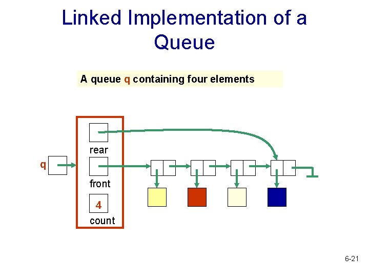 Linked Implementation of a Queue A queue q containing four elements rear q front Linked Implementation of a Queue A queue q containing four elements rear q front