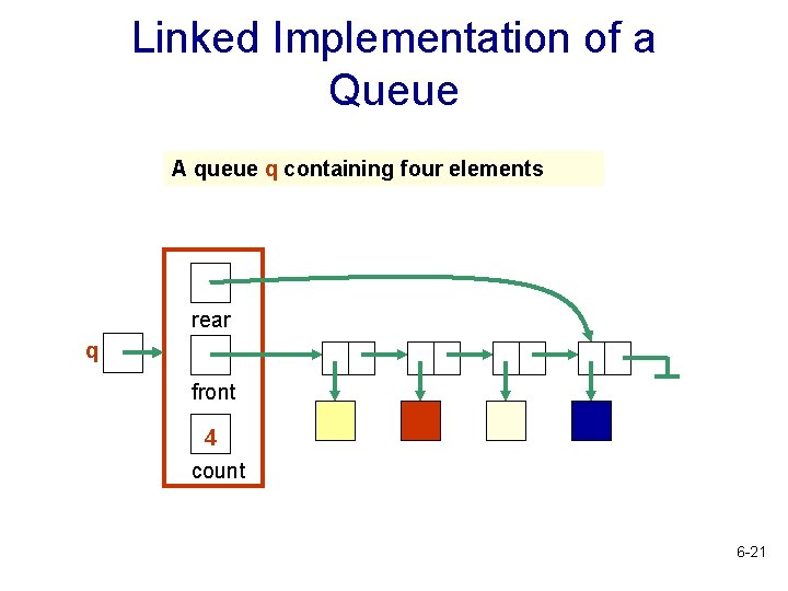 Linked Implementation of a Queue A queue q containing four elements rear q front