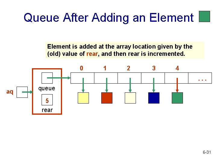 Queue After Adding an Element is added at the array location given by the