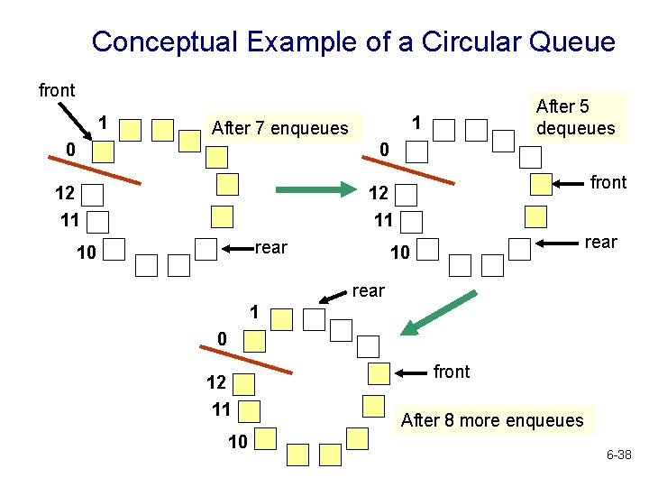 Conceptual Example of a Circular Queue front 1 1 After 7 enqueues 0 0
