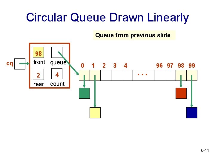 Circular Queue Drawn Linearly Queue from previous slide cq 98 front queue 2 rear Circular Queue Drawn Linearly Queue from previous slide cq 98 front queue 2 rear
