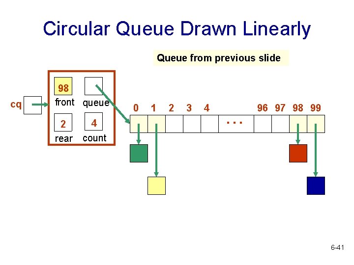 Circular Queue Drawn Linearly Queue from previous slide cq 98 front queue 2 rear