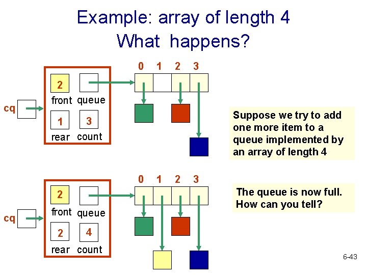 Example: array of length 4 What happens? 0 1 2 3 2 cq front Example: array of length 4 What happens? 0 1 2 3 2 cq front