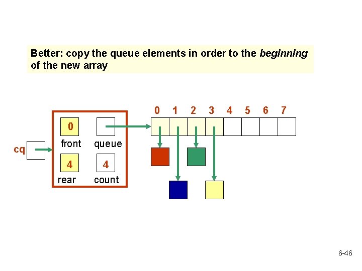 Better: copy the queue elements in order to the beginning of the new array Better: copy the queue elements in order to the beginning of the new array