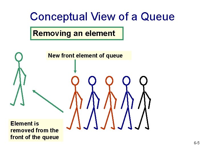 Conceptual View of a Queue Removing an element New front element of queue Element Conceptual View of a Queue Removing an element New front element of queue Element