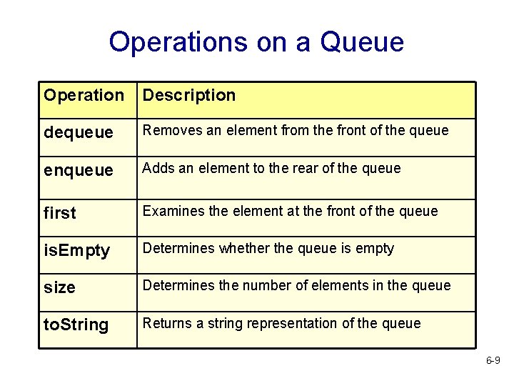 Operations on a Queue Operation Description dequeue Removes an element from the front of Operations on a Queue Operation Description dequeue Removes an element from the front of