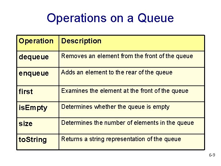 Operations on a Queue Operation Description dequeue Removes an element from the front of