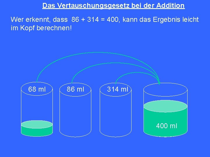 Das Vertauschungsgesetz bei der Addition Wer erkennt, dass 86 + 314 = 400, kann