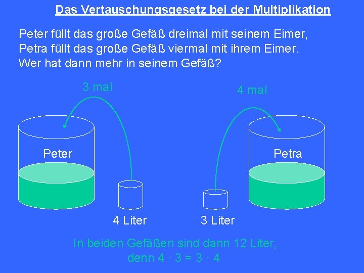 Das Vertauschungsgesetz bei der Multiplikation Peter füllt das große Gefäß dreimal mit seinem Eimer,