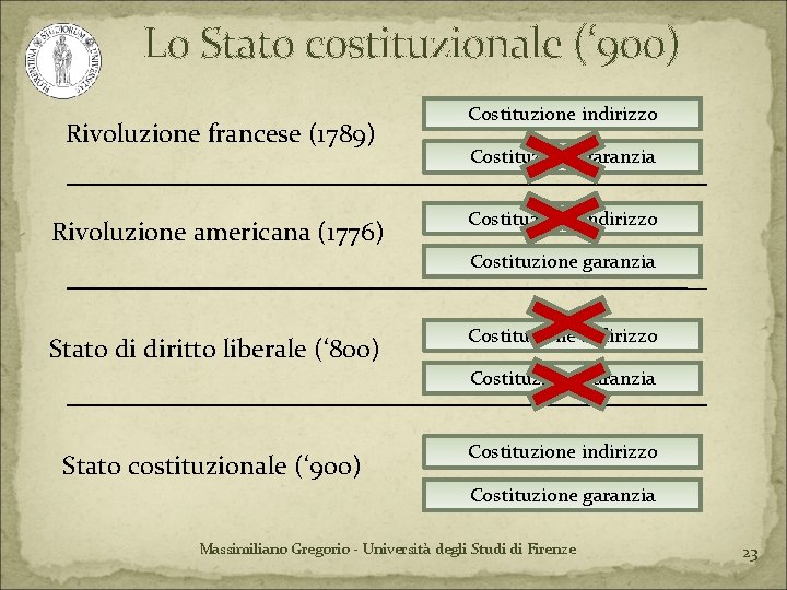 Lo Stato costituzionale (‘ 900) Rivoluzione francese (1789) Rivoluzione americana (1776) Costituzione indirizzo Costituzione