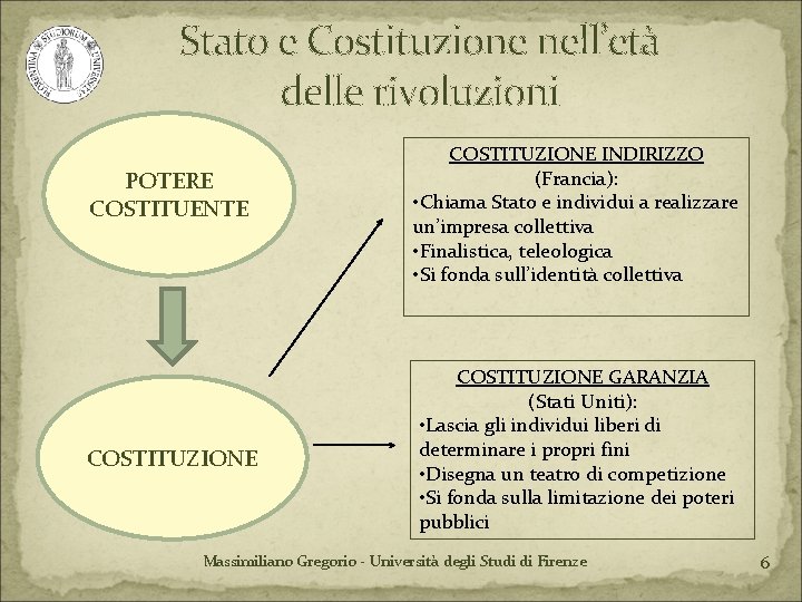 Stato e Costituzione nell’età delle rivoluzioni POTERE COSTITUENTE COSTITUZIONE INDIRIZZO (Francia): • Chiama Stato