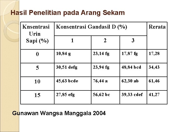 Hasil Penelitian pada Arang Sekam Knsentrasi Urin Sapi (%) Konsentrasi Gandasil D (%) 1