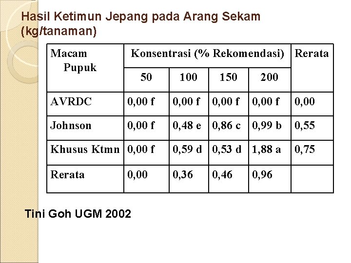 Hasil Ketimun Jepang pada Arang Sekam (kg/tanaman) Macam Pupuk Konsentrasi (% Rekomendasi) Rerata 50