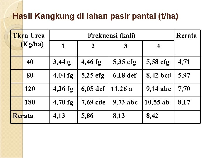 Hasil Kangkung di lahan pasir pantai (t/ha) Tkrn Urea (Kg/ha) 1 40 3, 44