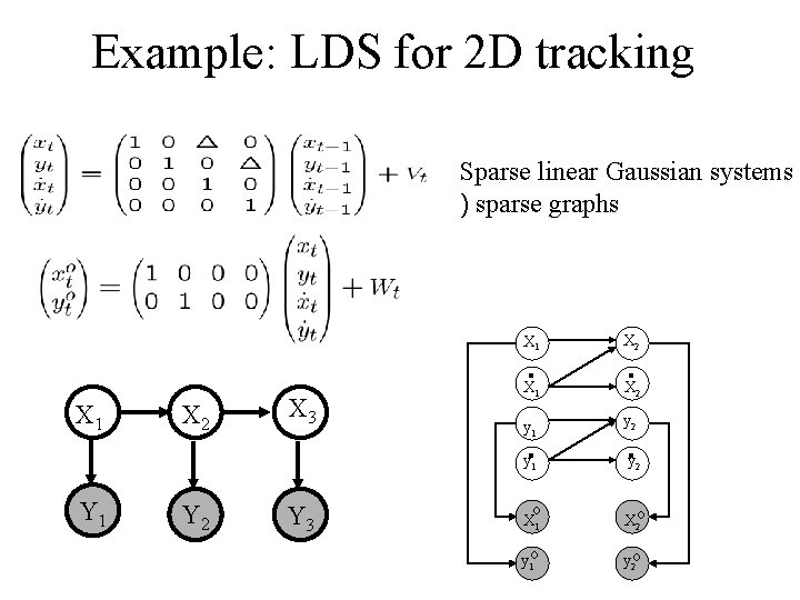 Example: LDS for 2 D tracking Sparse linear Gaussian systems ) sparse graphs X