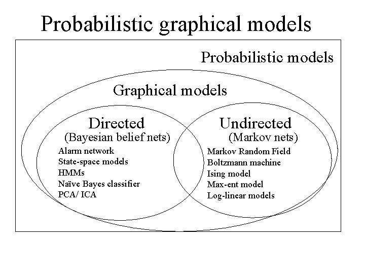 Probabilistic graphical models Probabilistic models Graphical models Directed (Bayesian belief nets) Alarm network State-space