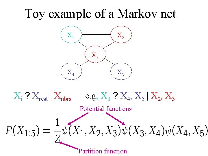 Toy example of a Markov net X 1 X 2 X 3 X 4