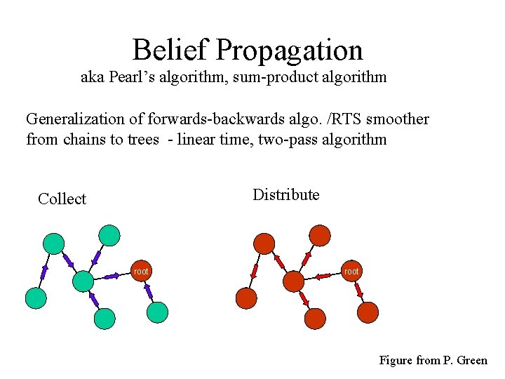 Belief Propagation aka Pearl’s algorithm, sum-product algorithm Generalization of forwards-backwards algo. /RTS smoother from
