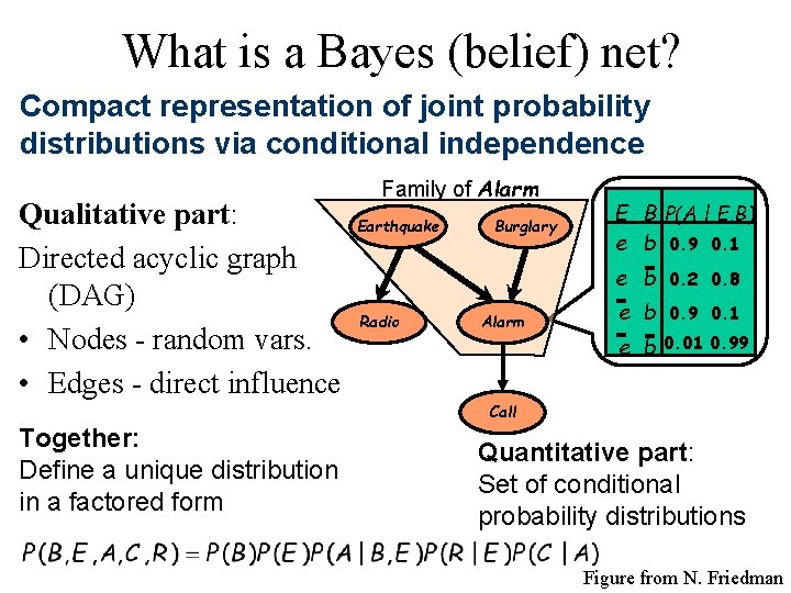 What is a Bayes (belief) net? Compact representation of joint probability distributions via conditional