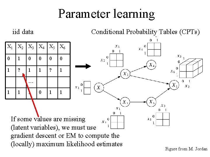 Parameter learning iid data Conditional Probability Tables (CPTs) X 1 X 2 X 3