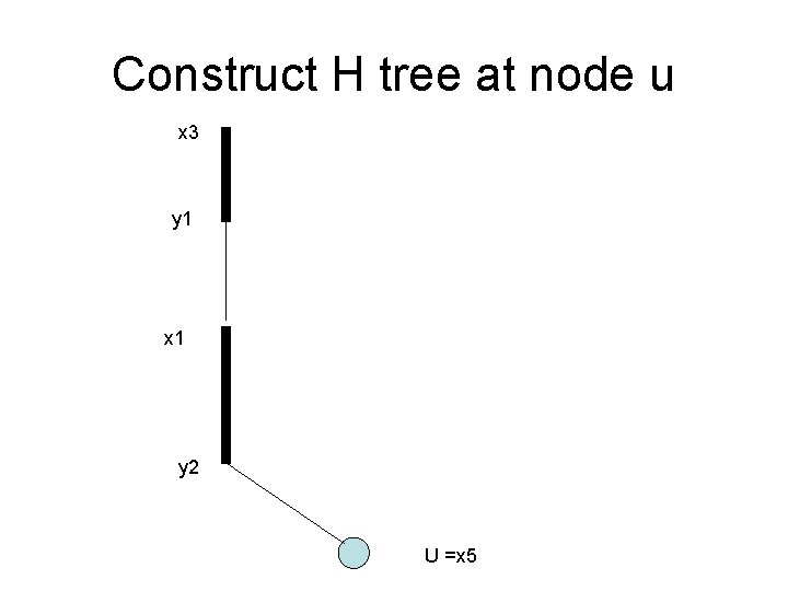 Construct H tree at node u x 3 y 1 x 1 y 2