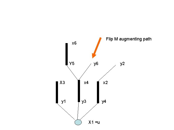 Flip M augmenting path x 6 Y 5 X 3 y 1 y 6