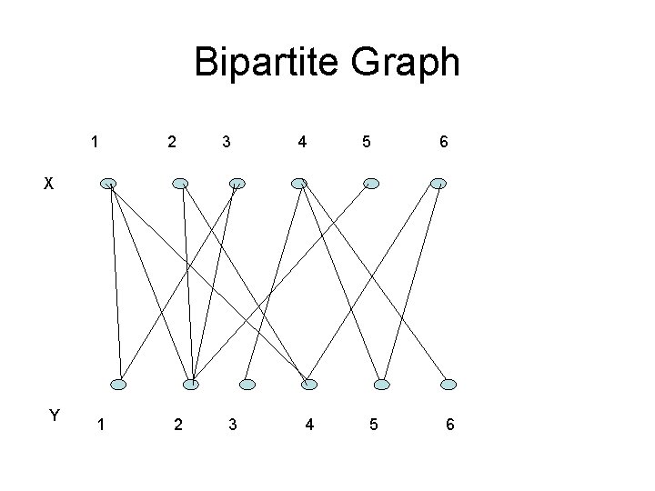 Bipartite Graph 1 2 3 4 5 6 X Y 1 2 3 4