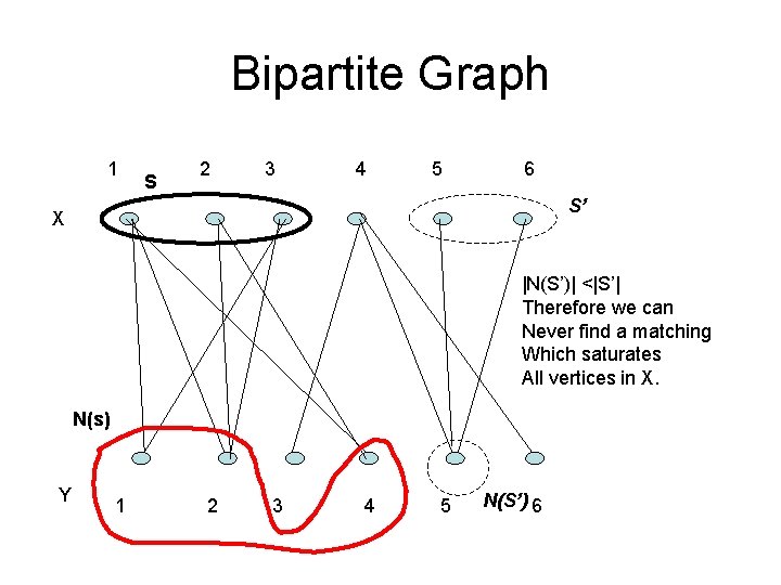 Bipartite Graph 1 S 2 3 4 5 6 S’ X |N(S’)| <|S’| Therefore