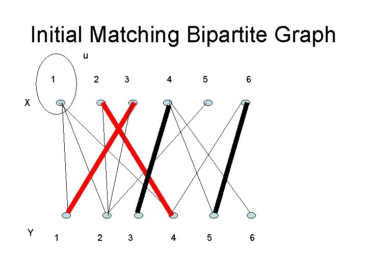 Initial Matching Bipartite Graph u 1 2 3 4 5 6 X Y 1