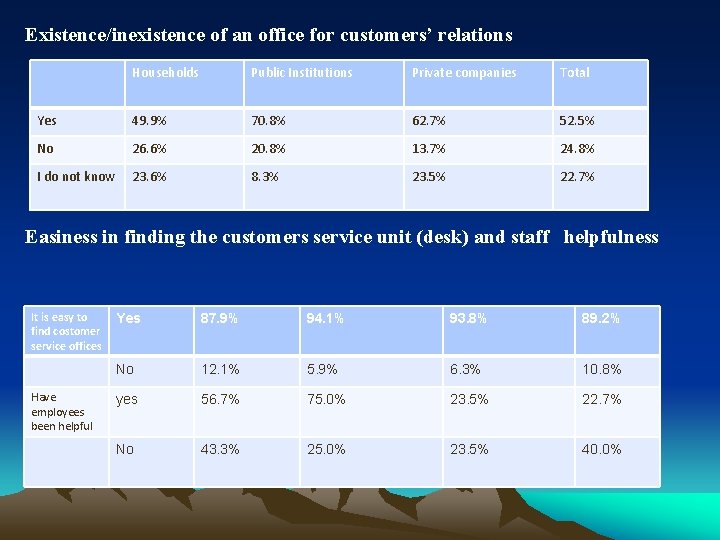 Existence/inexistence of an office for customers’ relations Households Public Institutions Private companies Total Yes